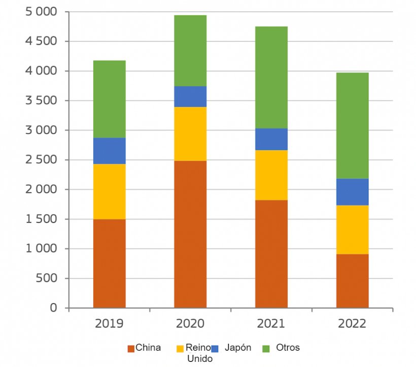 Exportaciones de carne de cerdo de la UE&nbsp;(1000 t de peso en canal). Fuente: Agricultura y Desarrollo Rural, a partir de Eurostat.
